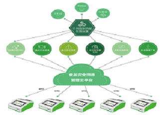 數據分析及溯源管理軟件